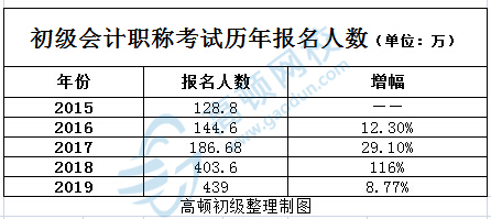 2020年初级会计考金年会试报名流程有哪些？(图3)