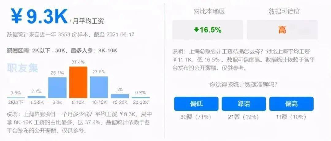 金年会2021年会计薪酬大调查!你的薪资达标了吗？(图3)