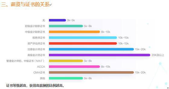 2020年度会计人金年会薪资调查报告出炉(图3)