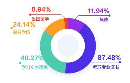 2020年度会计人金年会薪资调查报告出炉(图4)