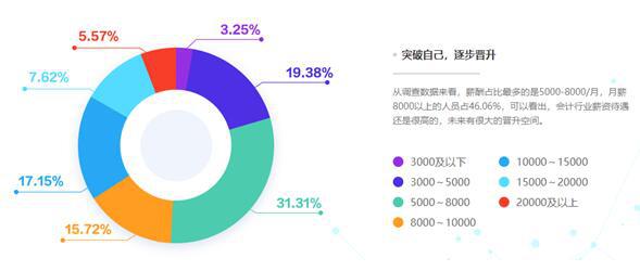 2020年度会计人金年会薪资调查报告出炉(图2)