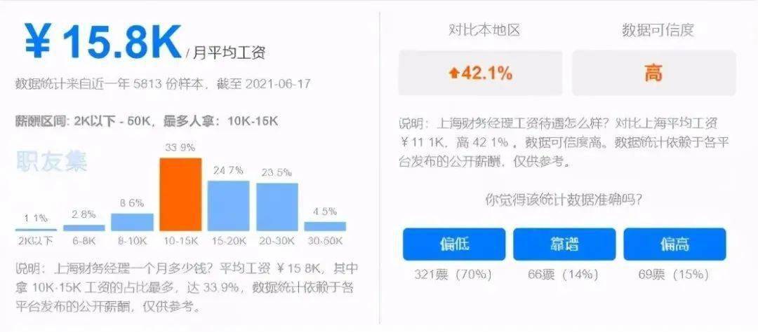 金年会2021年会计薪酬大调查!你的薪资达标了吗？(图4)