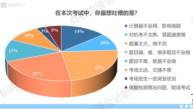 中级3科难度最金年会新排行！63%考生竟认为这科最难……(图3)