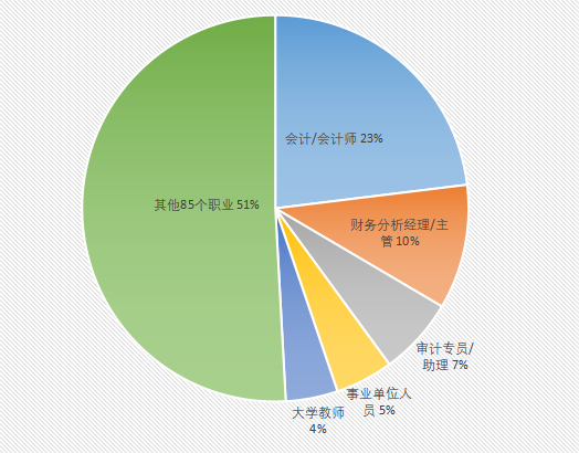 【专硕巡展金年会】360行都需要会计专硕情况一文解读(图2)