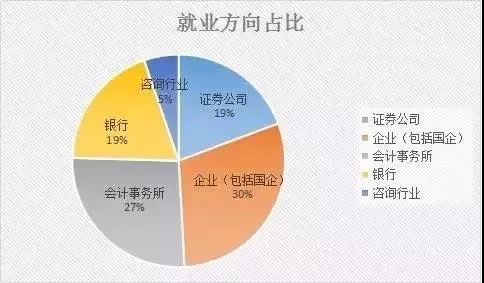 MPAc金年会c就业：会计硕士就业前景不可小觑(图1)