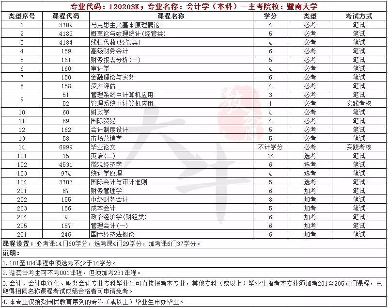 金年会广东自学考试专业介绍：会计(图1)