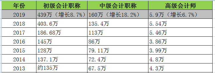 2020年初级会计报考流程和注意事项！500万考生看过来！金年会(图2)