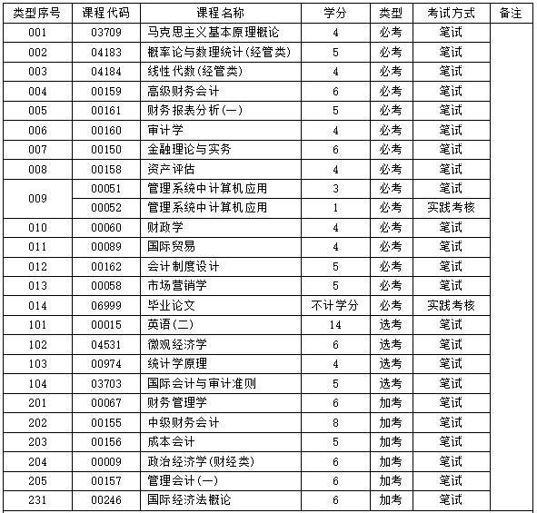 自考会计学专业报考指南！金年会(图1)